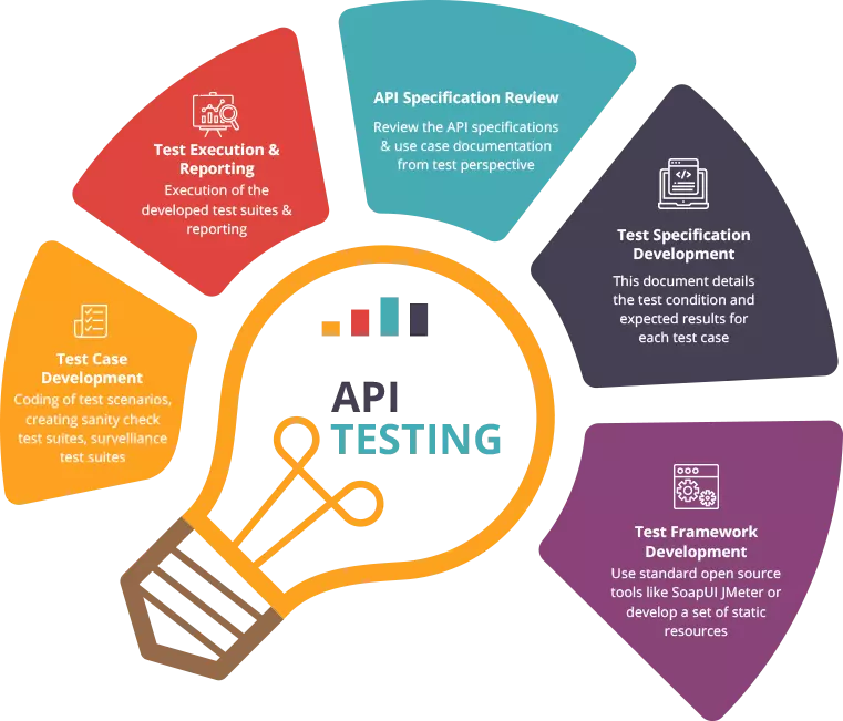 API Testing Services